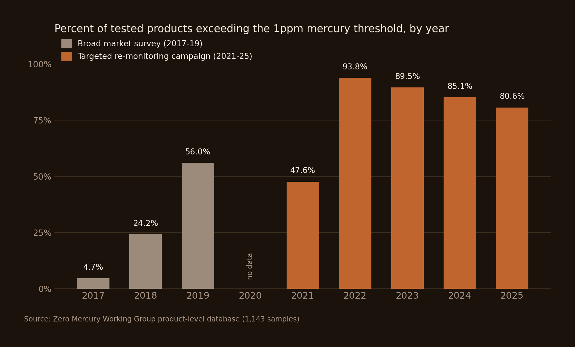 Percent of tested products exceeding the 1ppm mercury threshold, by year. Broad market survey (2017-19) shows 4.7%, 24.2%, and 56.0%. Targeted re-monitoring campaign (2021-25) shows 47.6%, 93.8%, 89.5%, 85.1%, and 80.6%.